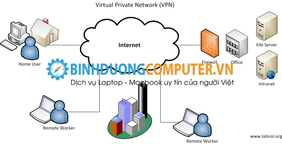 Tìm hiểu về VPN